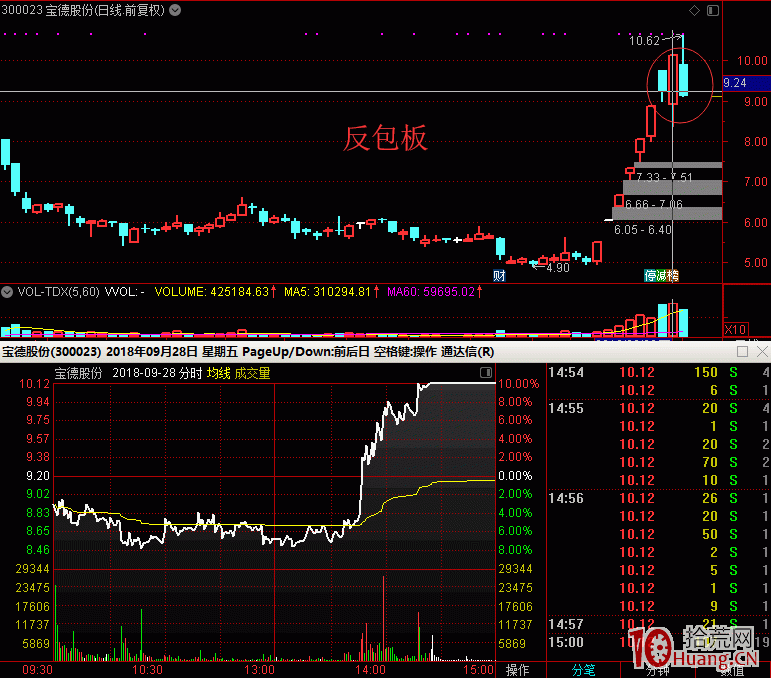 從寶德股份的反包板 淺談市場環境對打板手法的重要性（圖解）,拾荒網