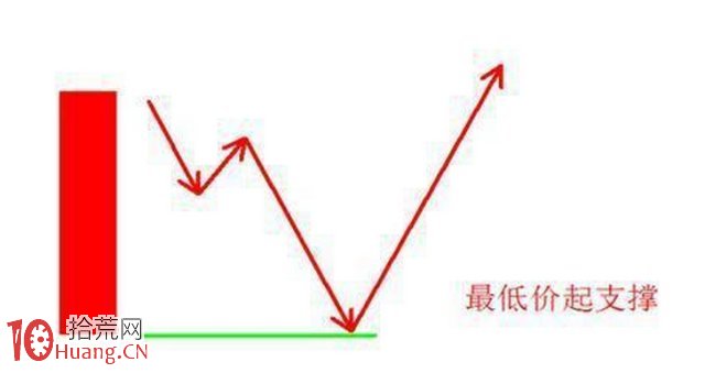 圖解二次漲停戰法的運行模式,拾荒網