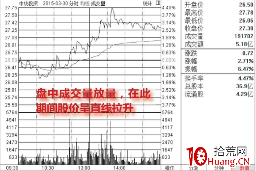 盤中放量拉升看漲形態(圖解) 盤中放量拉升看漲形態(圖解),拾荒網