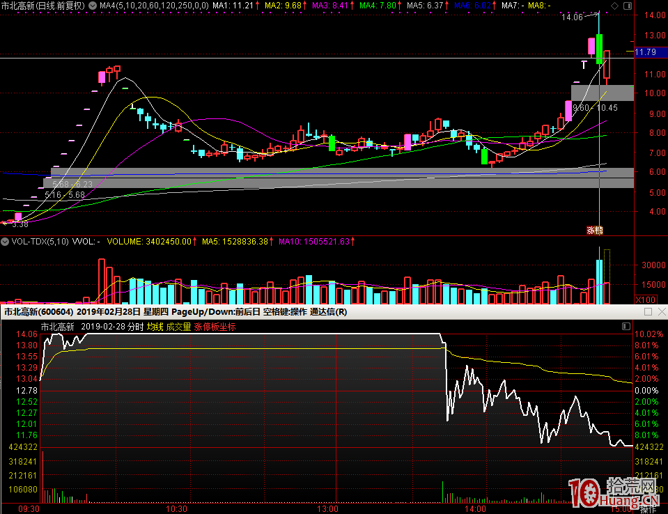 股票打板要回避龍頭股暴跌的兩個階段，這是炸板爛板高峰！虧錢最快的日子（圖解）,拾荒網