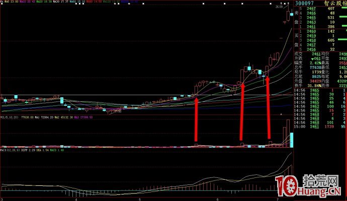 關於N字漲停板的幾個技巧（圖解）,拾荒網