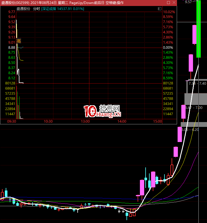 弱轉強成功一定會成妖股嗎?強弱切換,才是遊資常用的龍頭戰法 弱轉強成功一定會成妖股嗎?強弱切換,才是遊資常用的龍頭戰法,拾荒網
