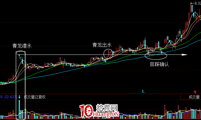 一種跟蹤強莊的技術——強莊跟蹤之青龍出水（圖解）,拾荒網