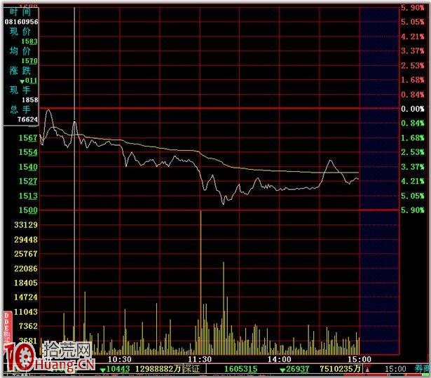 分時圖的絕佳賣點圖解：收盤線阻擋,拾荒網