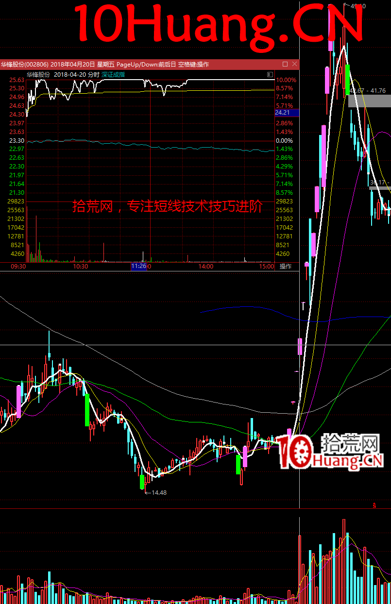 什麼是大盤超預期?如何選股?(圖解) 什麼是大盤超預期?如何選股?(圖解),拾荒網