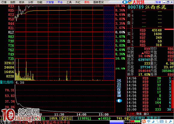 圖解炒股賺錢武器：高開+大量比,拾荒網