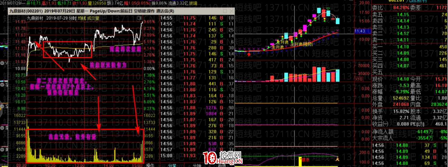 從換手板的日線分時結構看主力控盤（圖解）,拾荒網