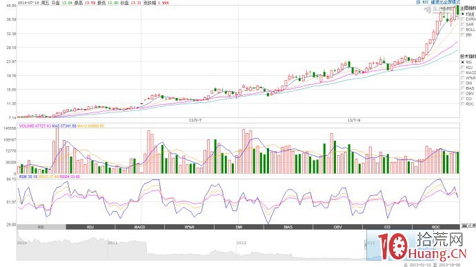 漲停板蒙古包戰法（圖解）,拾荒網