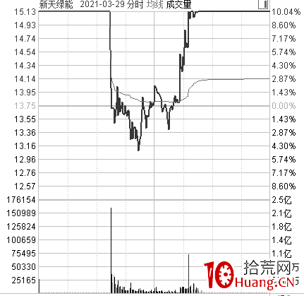《龍頭股買點思考》第四篇:盤中弱轉強(圖解) 《龍頭股買點思考》第四篇:盤中弱轉強(圖解),拾荒網