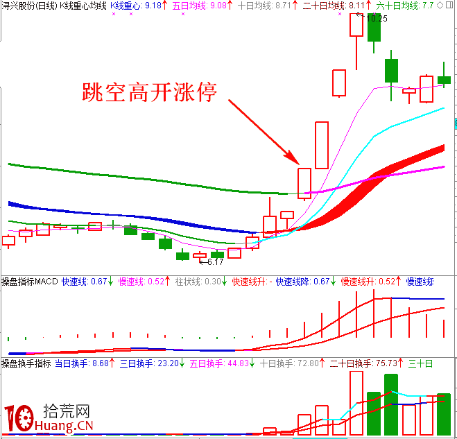 職業操盤手圖譜007：跳空高開漲停日K線圖3（圖解）,拾荒網
