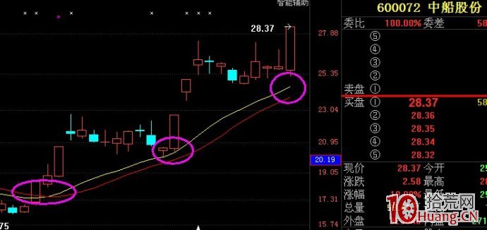 強勢個股回檔選股策略以及牛股漲停復制法（圖解）,拾荒網