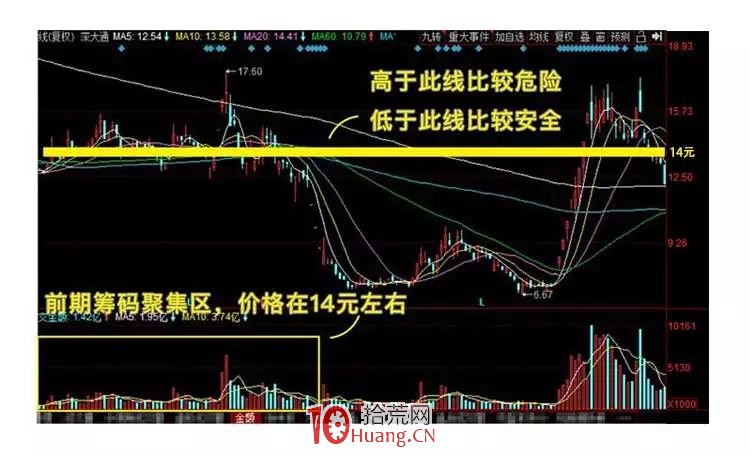 打漲停板戰法新手入門(圖解) 打漲停板戰法新手入門(圖解),拾荒網