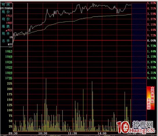 日內T+0高拋低吸分時買賣技巧24招_9：突破前高（圖解）,拾荒網