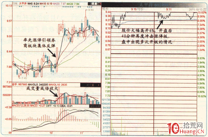 漲停板高手進階教程 99:漲停次日戰法之漲停後反復開板先出來(圖解) 漲停板高手進階教程 99:漲停次日戰法之漲停後反復開板先出來(圖解),拾荒網