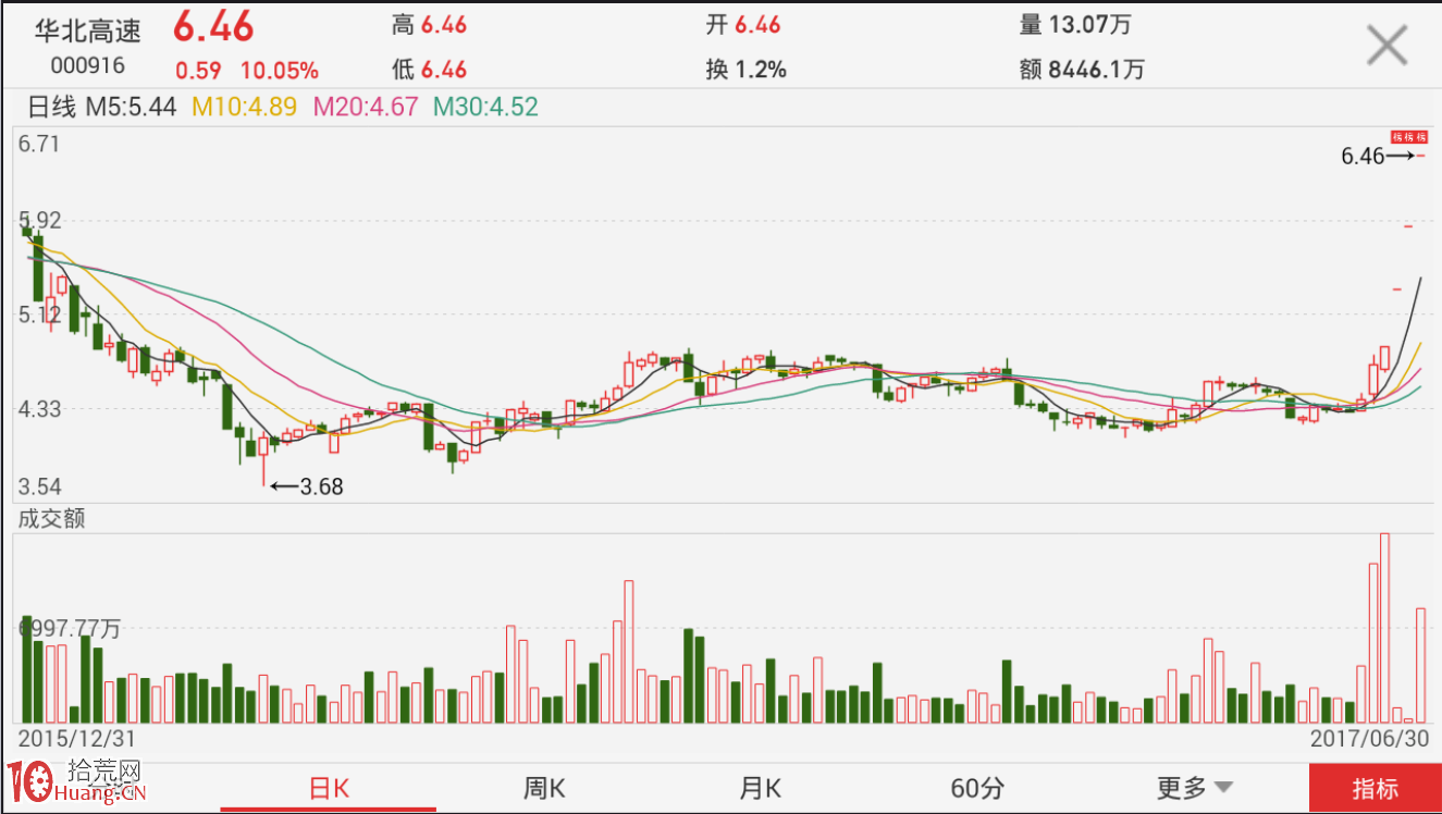 圖解每天復盤如何從漲停板情況判斷市場風口 圖解每天復盤如何從漲停板情況判斷市場風口,拾荒網
