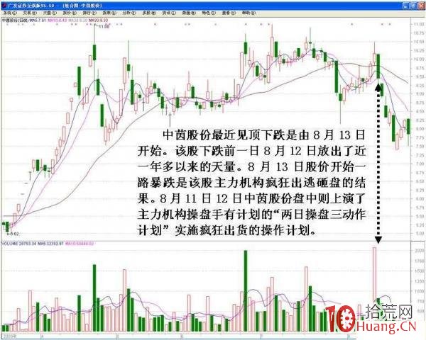利用競價弱轉強陷阱：主力尾盤誘多出貨的兩種操盤技巧（圖解）,拾荒網
