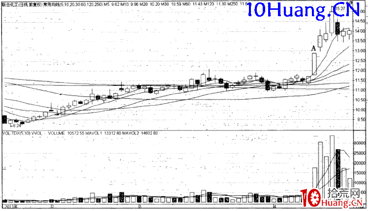 強勢股操作技巧深度教程34：強勢股分時買點（3）第二波回調買入法（圖解）,拾荒網