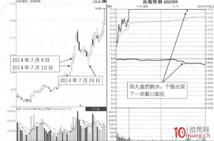 漲停板分時圖超短技巧研究 11：單一裂口卸壓漲停板（圖解）,拾荒網