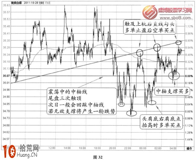 分時圖阻力信號：前面的下軌跌破之後成為後面的反阻位(圖解),拾荒網