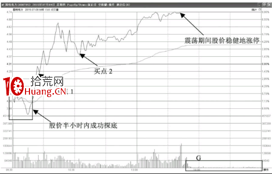 分時圖抄底形態-低開後探底回升拉升型（圖解）,拾荒網