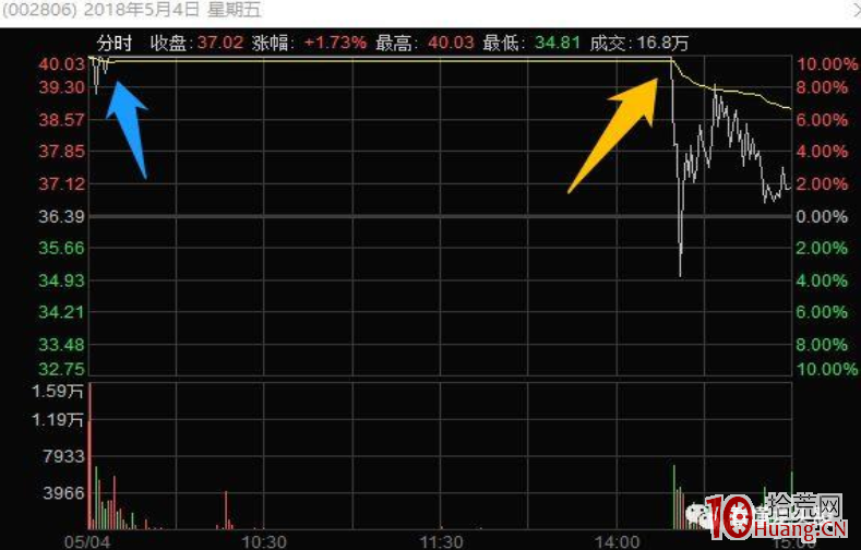 代表性龍頭高位漲停板分歧的幾種炸板分時走勢深度教程 1：縮量狀態快速炸板（圖解）,拾荒網