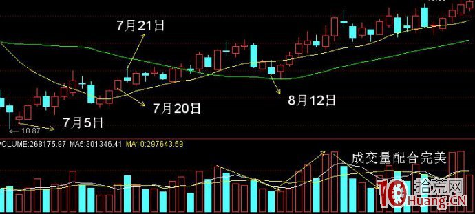 分時圖有哪些常見的波形走勢（圖解）,拾荒網