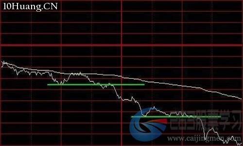 最常見的8種分時圖形態(圖解) 最常見的8種分時圖形態(圖解),拾荒網