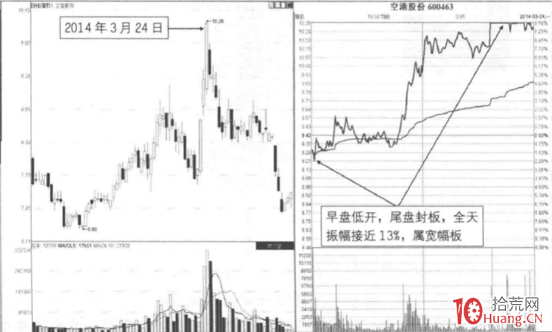 五種分時模式下的漲停板買賣決策 5:窄幅板與寬幅板(圖解) 五種分時模式下的漲停板買賣決策 5:窄幅板與寬幅板(圖解),拾荒網