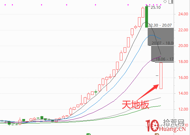 如何抓“地天板”牛股?一天20%爽啊!這一招必學!遇到就賺爽!(圖解) 如何抓“地天板”牛股?一天20%爽啊!這一招必學!遇到就賺爽!(圖解),拾荒網