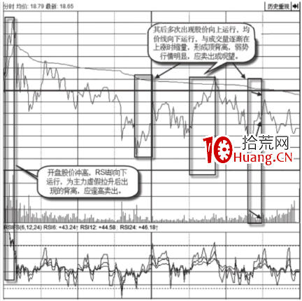 教您怎麼看分時圖的背離(圖解) 教您怎麼看分時圖的背離(圖解),拾荒網