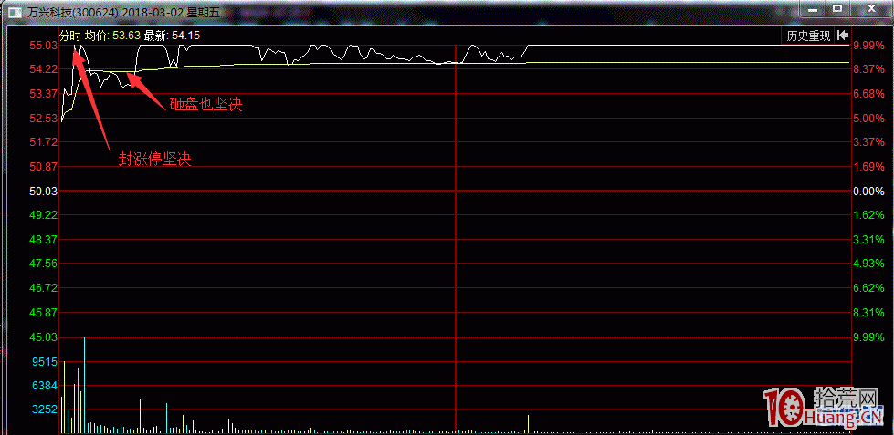 那些妖股的標志性漲停：不是所有的連續漲停都可以稱為妖股（圖解）,拾荒網