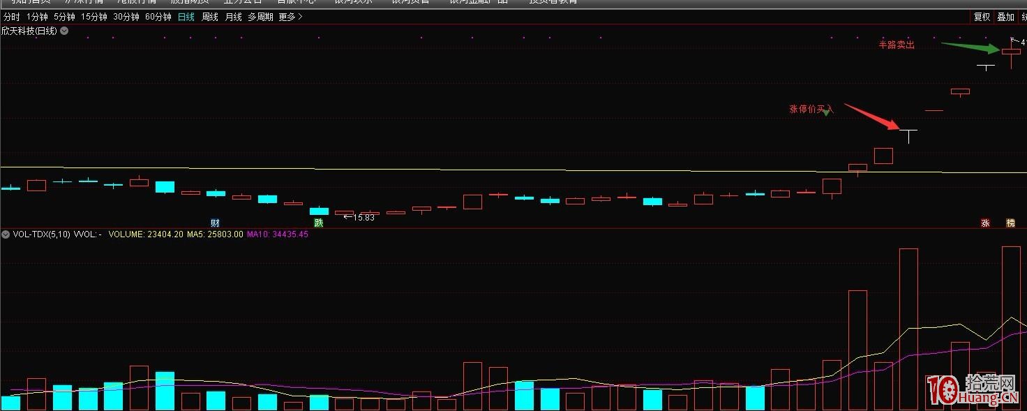 弱勢環境中，頂級資金博弈系列之三：冰點戰略格局，如何捕捉短線潛力妖股（圖解）,拾荒網