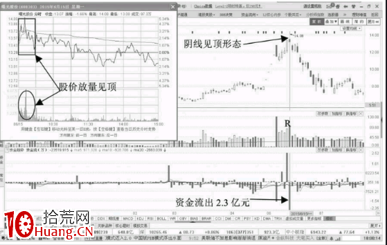 分時圖賣出形態-寬幅震蕩陰線資金流出(圖解) 分時圖賣出形態-寬幅震蕩陰線資金流出(圖解),拾荒網