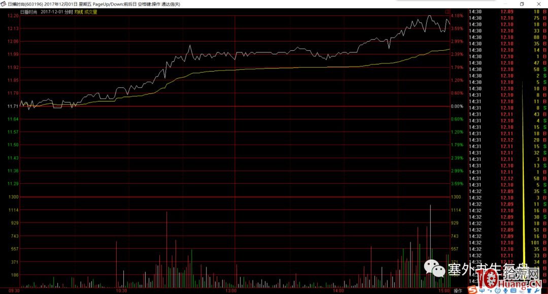 出貨分時的細節揭秘.3:短莊運作的出貨手法(圖解) 出貨分時的細節揭秘.3:短莊運作的出貨手法(圖解),拾荒網