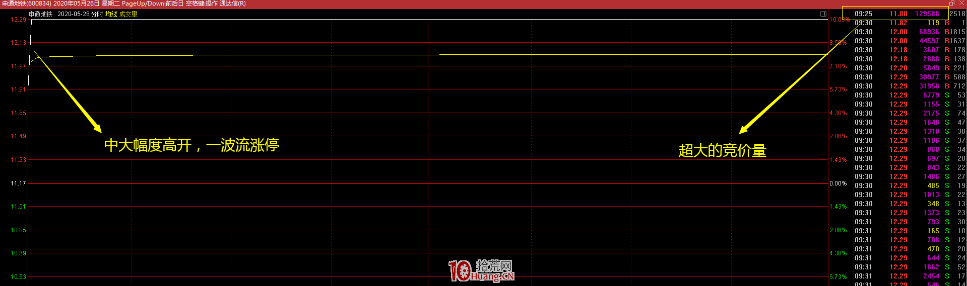 T字板戰法:最強T字板的參與要領(圖解) T字板戰法:最強T字板的參與要領(圖解),拾荒網