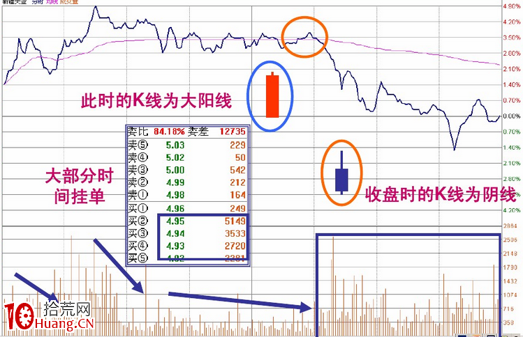 盤口語言解密（第四講）：出貨分時圖上的人與妖（圖解）,拾荒網