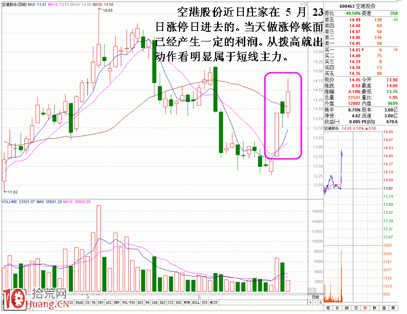 圖解主力靈活操盤細節體現:拉升出貨分時走勢 圖解主力靈活操盤細節體現:拉升出貨分時走勢,拾荒網