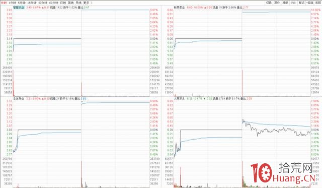 打二板的邏輯與二板競價分時圖看資金情緒（圖解）,拾荒網