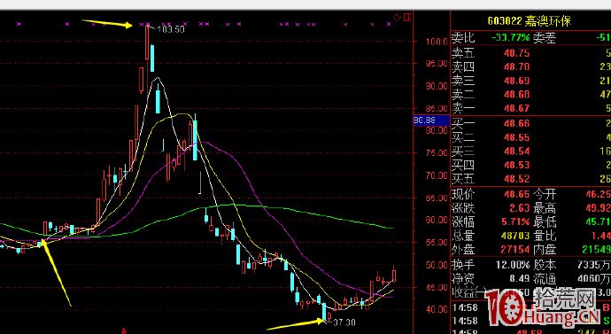 溫州幫遊資的出貨手法（圖解）,拾荒網
