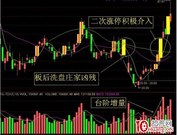 “山溝漲停板戰法”的技術特征與操作要領（圖解）,拾荒網