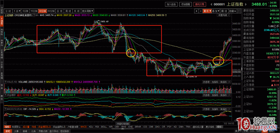 超短轉型研究和探討(七)——空倉期和低吸 超短轉型研究和探討(七)——空倉期和低吸,拾荒網