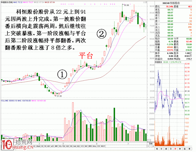 圖解教你如何捕捉妖股漲停板第二波行情,拾荒網