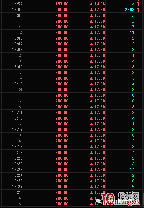 抓底逃頂看分時,盤口註意三大細節(圖解) 抓底逃頂看分時,盤口註意三大細節(圖解),拾荒網