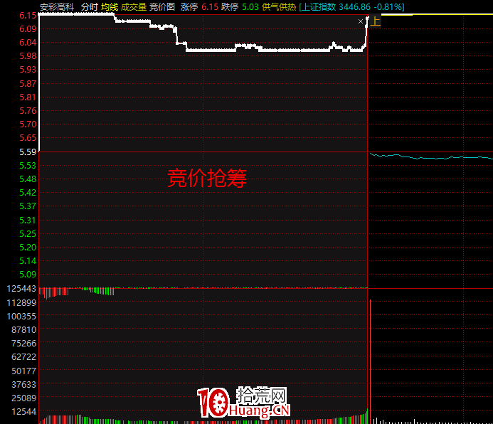 競價打板買入技巧與次日賣出技巧(圖解) 競價打板買入技巧與次日賣出技巧(圖解),拾荒網