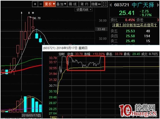 高位板買在分歧，賣在一致！三板接力打板技巧,最穩定的打板盈利階段（圖解）,拾荒網