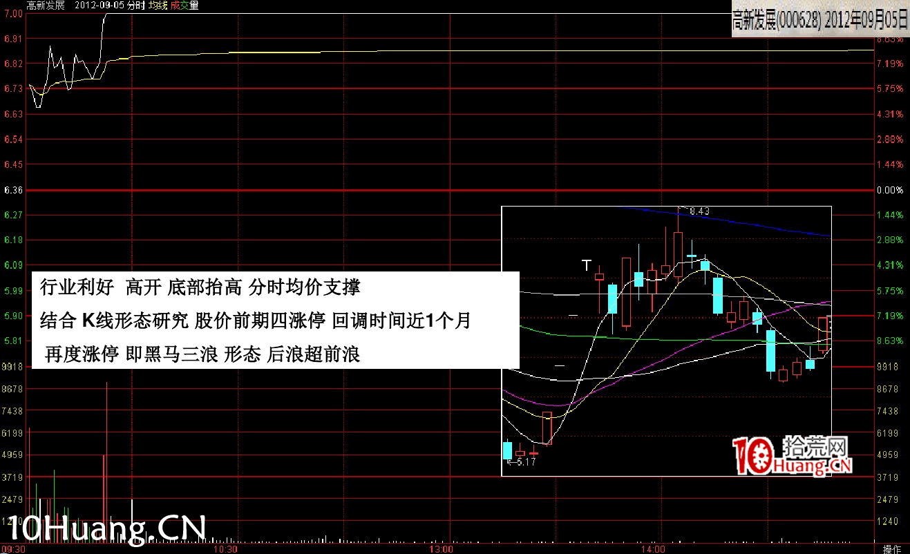最新(完美版)股票知識技巧講座:漲停分時圖譜(多圖,慎入) 最新(完美版)股票知識技巧講座:漲停分時圖譜(多圖,慎入),拾荒網