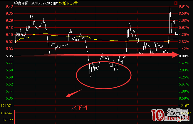 短線交易進階教程：什麼是分時承接力，如何判斷一個股票有承接力（圖解）,拾荒網