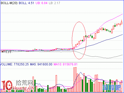圖解漲停板與強勢股選股指標：BOLL指標強龍出海形態,拾荒網