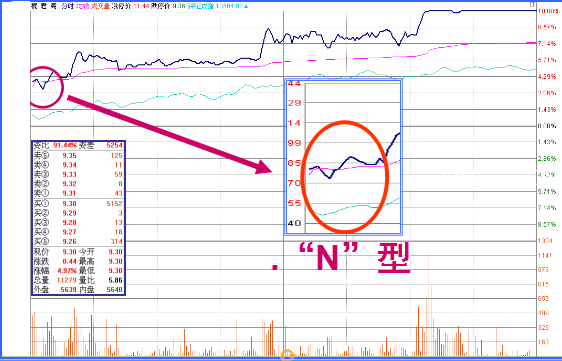 你必須知道的幾種分時圖走勢(圖解) 你必須知道的幾種分時圖走勢(圖解),拾荒網