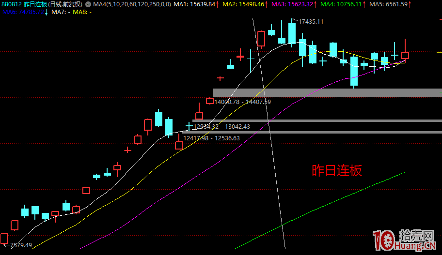 漲停打板戰法的情緒規律分析:昨日連板、昨日漲停指數的分析技術(圖解) 漲停打板戰法的情緒規律分析:昨日連板、昨日漲停指數的分析技術(圖解),拾荒網